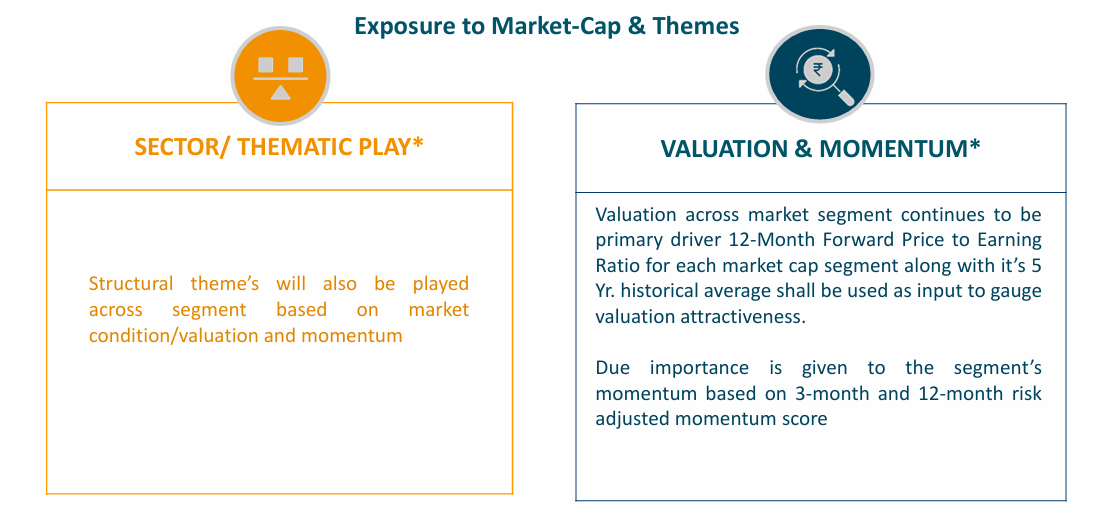 Mirae Asset India Equity Allocation Fund dynamic exposure across market segments and themes